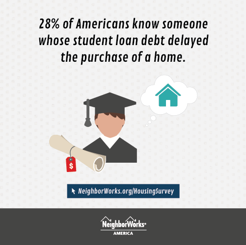 28% of adults say they know someone that did not buy a home because of their student debt.