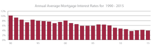 Bar graph showing mortgage interest rates from 1990 to 2015