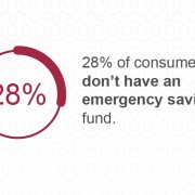 Emerg Sav 28 Percent-Web-800×533 28% of consumers don't have an emergency savings fund.
