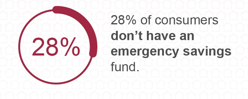 28% of consumers don't have an emergency savings fund.