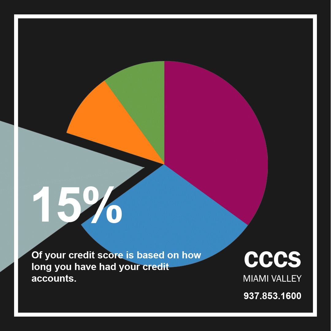 FB-15% Slice of Credit Score Pie-HOC